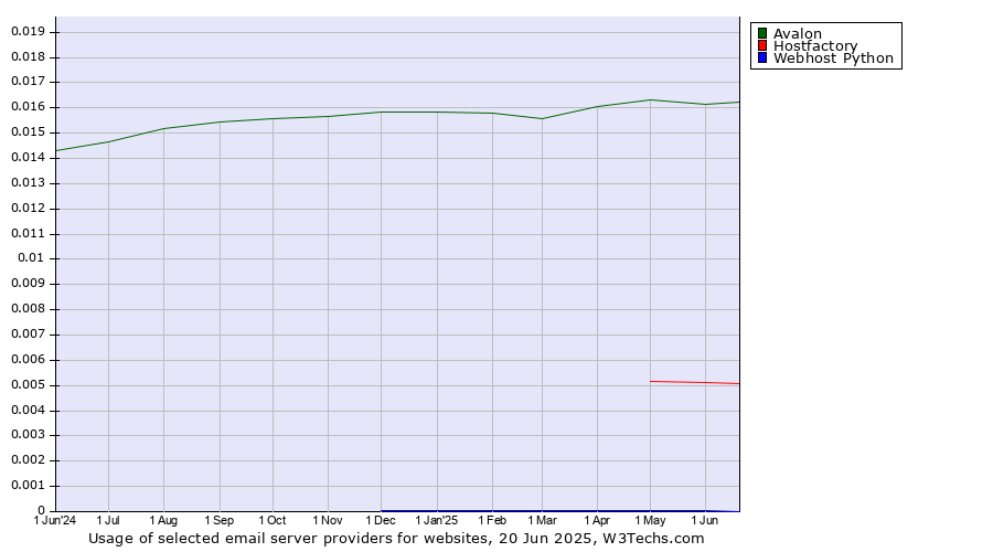 Historical trends in the usage of Avalon vs. Hostfactory vs. Webhost Python