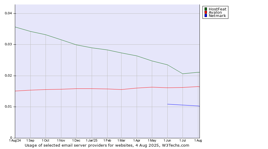 Historical trends in the usage of HostFeat vs. Avalon vs. Netmark