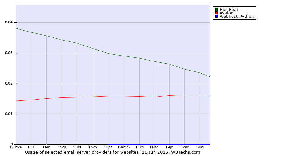 Historical trends in the usage of HostFeat vs. Avalon vs. Webhost Python