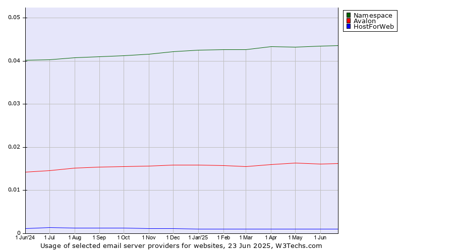 Historical trends in the usage of Namespace vs. Avalon vs. HostForWeb