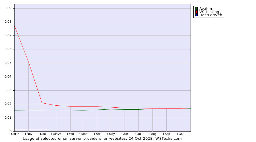 Historical trends in the usage of Avalon vs. VSHosting vs. HostForWeb