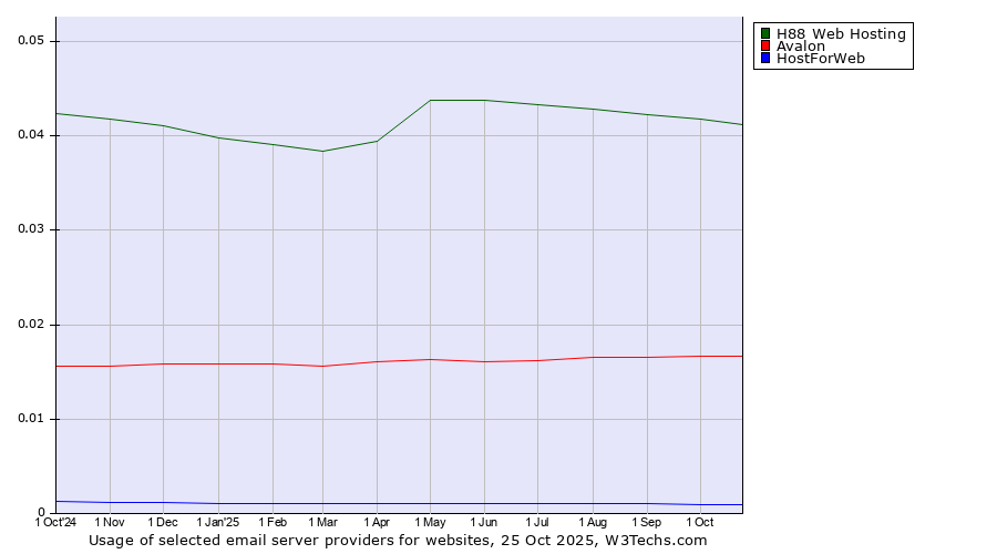 Historical trends in the usage of H88 Web Hosting vs. Avalon vs. HostForWeb