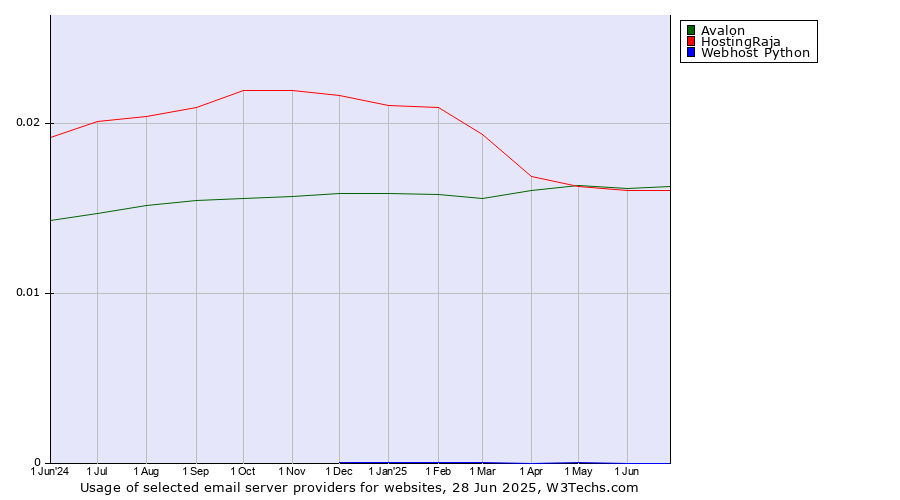 Historical trends in the usage of Avalon vs. HostingRaja vs. Webhost Python