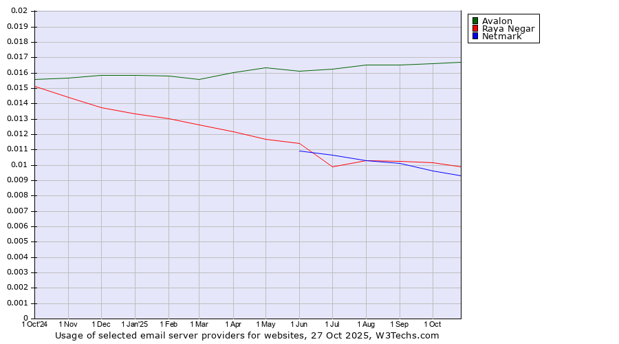 Historical trends in the usage of Avalon vs. Raya Negar vs. Netmark