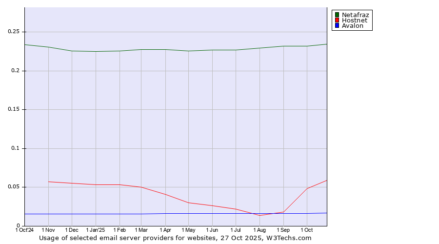 Historical trends in the usage of Netafraz vs. Hostnet vs. Avalon