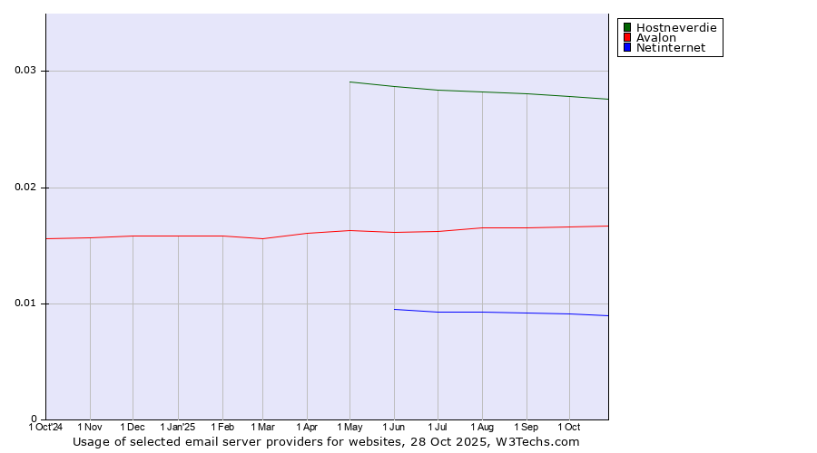 Historical trends in the usage of Hostneverdie vs. Avalon vs. Netinternet