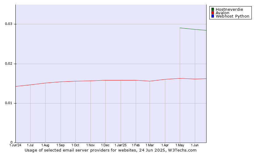 Historical trends in the usage of Hostneverdie vs. Avalon vs. Webhost Python