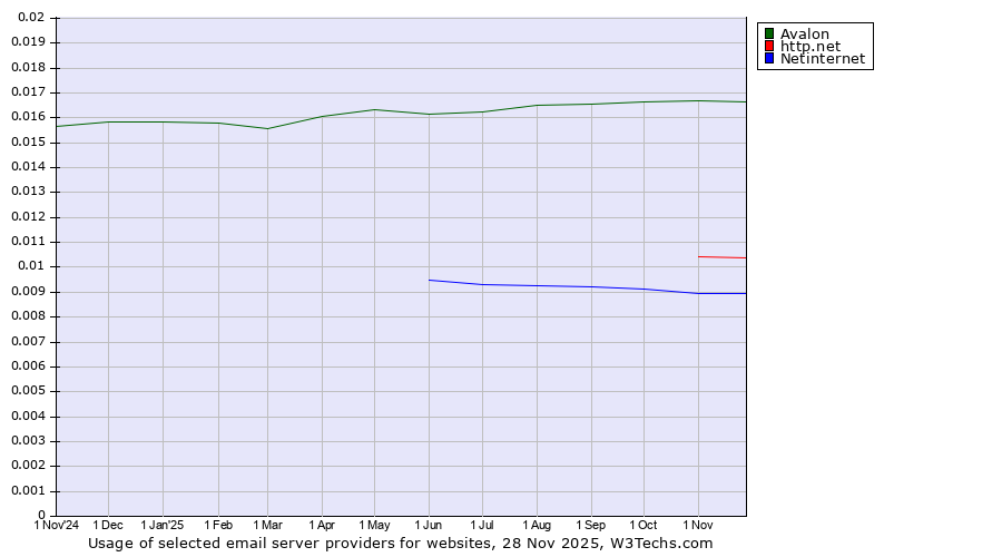 Historical trends in the usage of Avalon vs. http.net vs. Netinternet