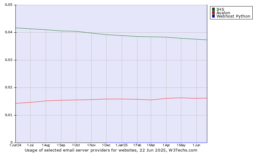 Historical trends in the usage of IHS vs. Avalon vs. Webhost Python