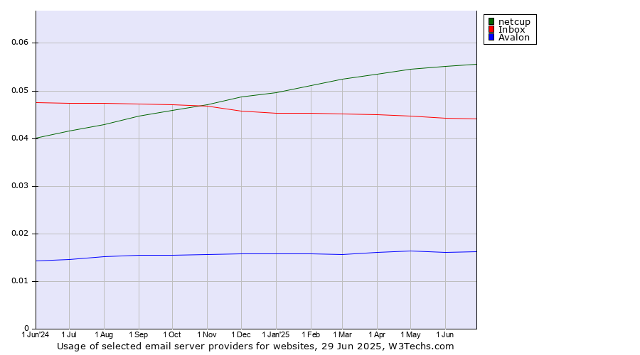 Historical trends in the usage of netcup vs. Inbox vs. Avalon