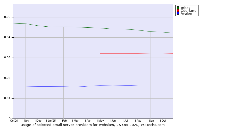 Historical trends in the usage of Inbox vs. Oderland vs. Avalon