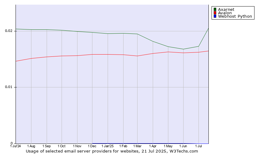 Historical trends in the usage of Axarnet vs. Avalon vs. Webhost Python