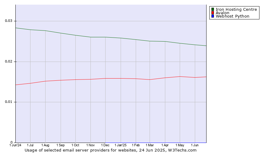 Historical trends in the usage of Iron Hosting Centre vs. Avalon vs. Webhost Python
