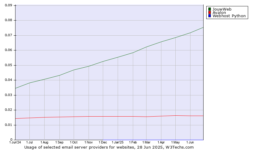 Historical trends in the usage of JouwWeb vs. Avalon vs. Webhost Python