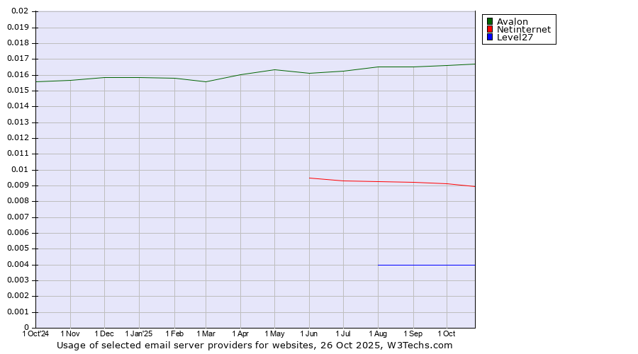 Historical trends in the usage of Avalon vs. Netinternet vs. Level27