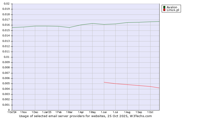 Historical trends in the usage of Avalon vs. Linux.pl