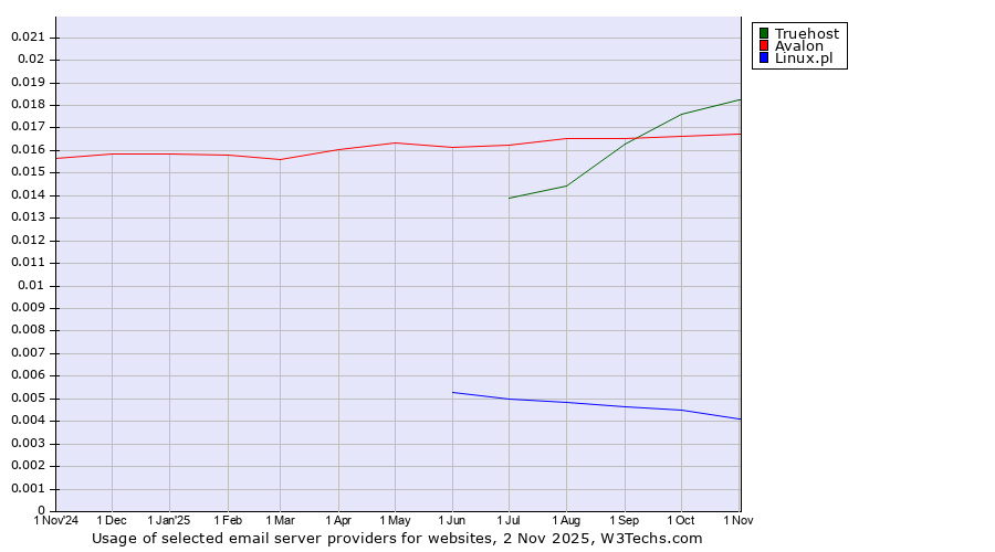 Historical trends in the usage of Truehost vs. Avalon vs. Linux.pl