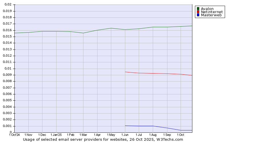 Historical trends in the usage of Avalon vs. Netinternet vs. Masterweb