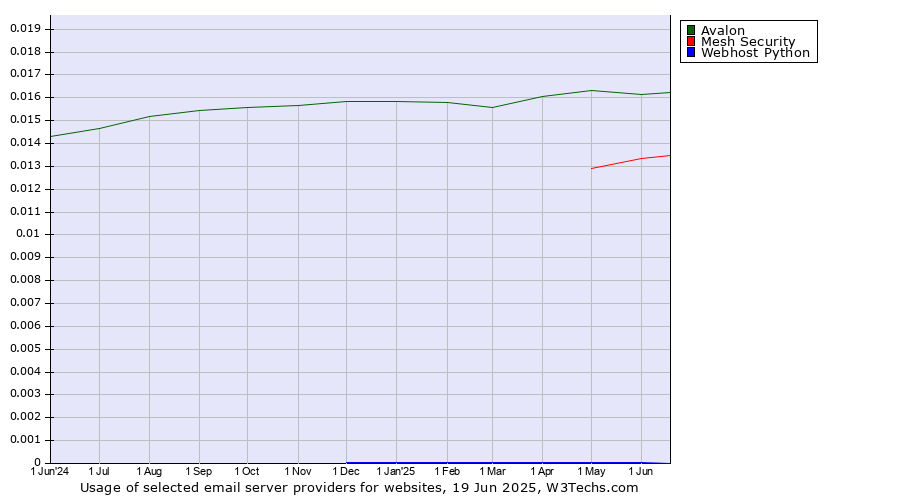 Historical trends in the usage of Avalon vs. Mesh Security vs. Webhost Python