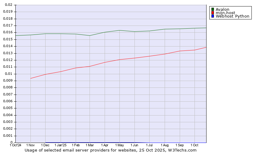 Historical trends in the usage of Avalon vs. mijn.host vs. Webhost Python