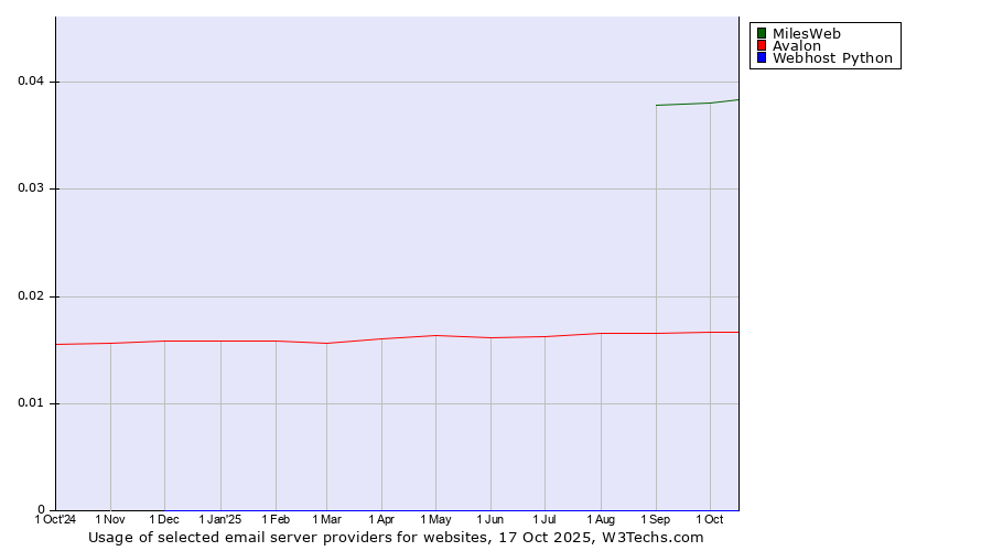 Historical trends in the usage of MilesWeb vs. Avalon vs. Webhost Python