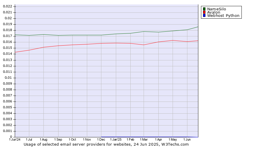 Historical trends in the usage of NameSilo vs. Avalon vs. Webhost Python