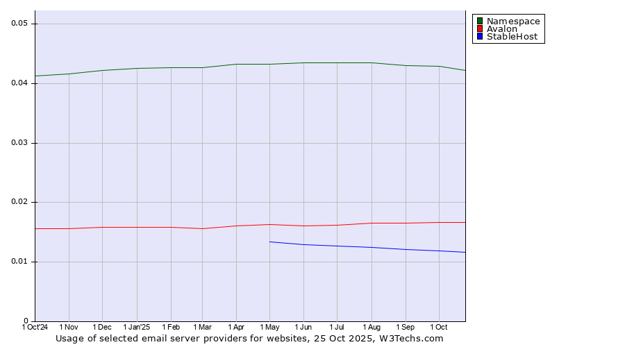 Historical trends in the usage of Namespace vs. Avalon vs. StableHost