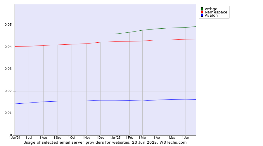 Historical trends in the usage of webgo vs. Namespace vs. Avalon