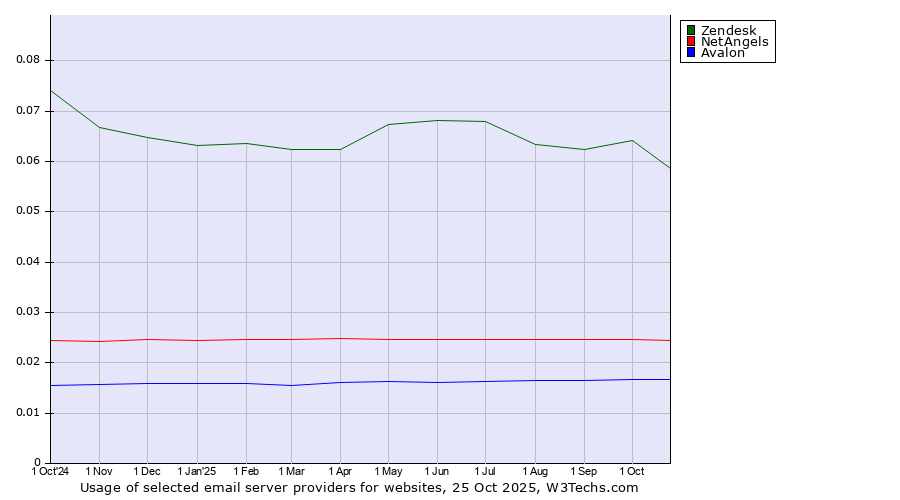 Historical trends in the usage of Zendesk vs. NetAngels vs. Avalon
