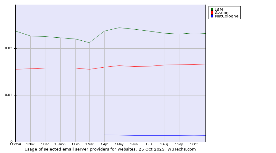 Historical trends in the usage of IBM vs. Avalon vs. NetCologne