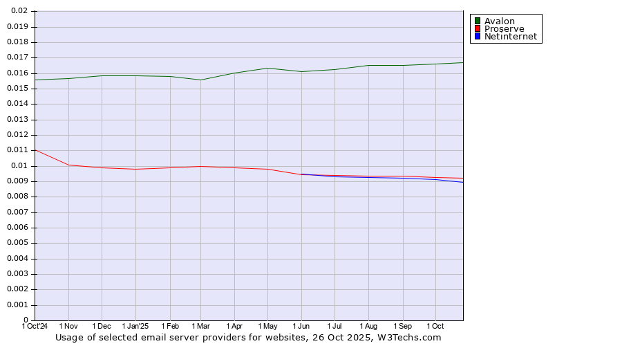 Historical trends in the usage of Avalon vs. Proserve vs. Netinternet
