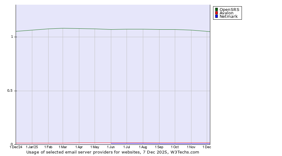 Historical trends in the usage of OpenSRS vs. Avalon vs. Netmark