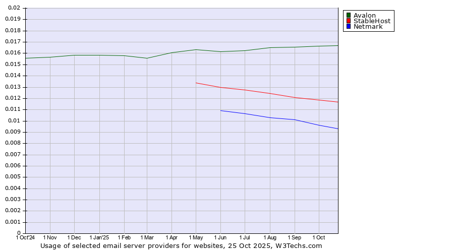 Historical trends in the usage of Avalon vs. StableHost vs. Netmark
