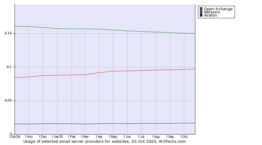 Historical trends in the usage of Open-Xchange vs. Netsons vs. Avalon