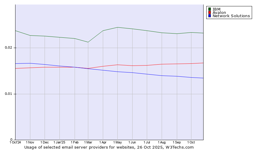 Historical trends in the usage of IBM vs. Avalon vs. Network Solutions