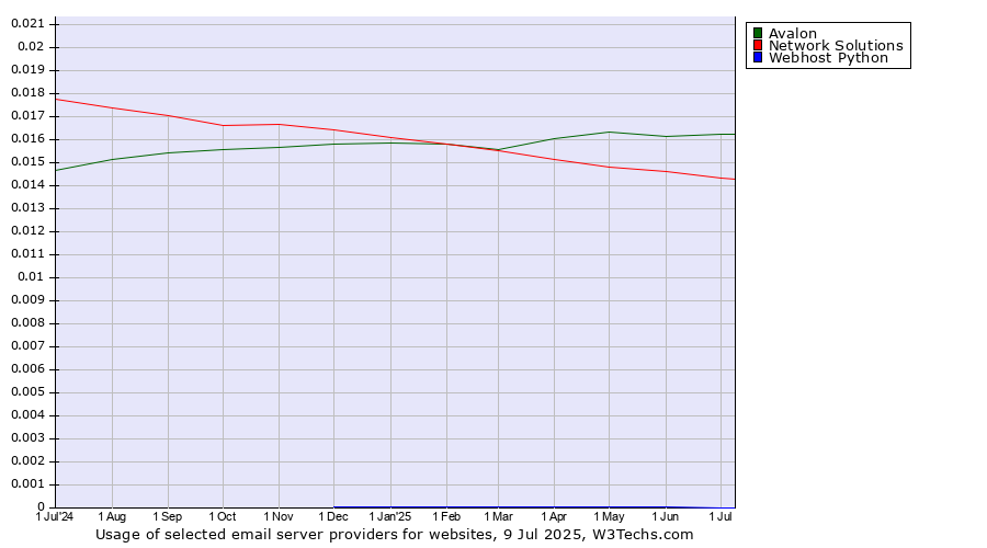 Historical trends in the usage of Avalon vs. Network Solutions vs. Webhost Python