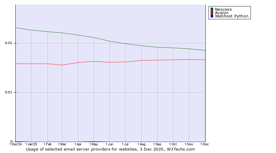 Historical trends in the usage of Nexcess vs. Avalon vs. Webhost Python