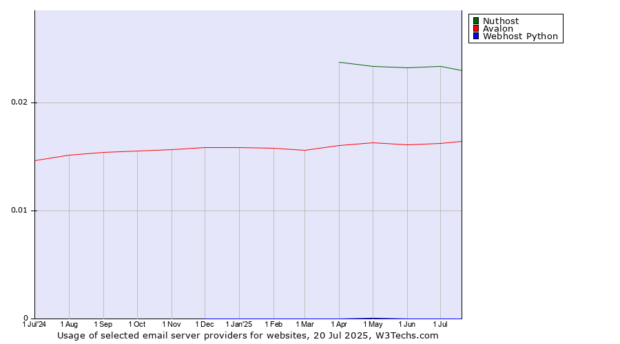 Historical trends in the usage of Nuthost vs. Avalon vs. Webhost Python
