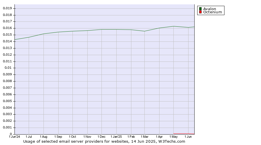 Historical trends in the usage of Avalon vs. Octenium