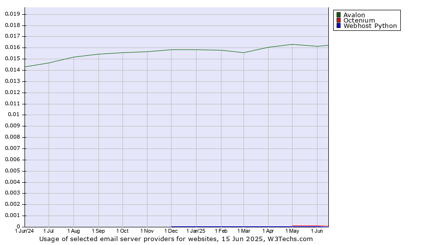 Historical trends in the usage of Avalon vs. Octenium vs. Webhost Python