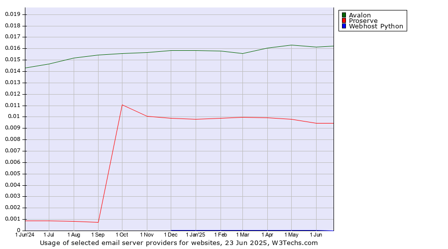 Historical trends in the usage of Avalon vs. Proserve vs. Webhost Python