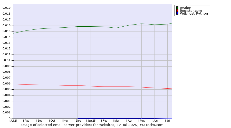 Historical trends in the usage of Avalon vs. Register.com vs. Webhost Python