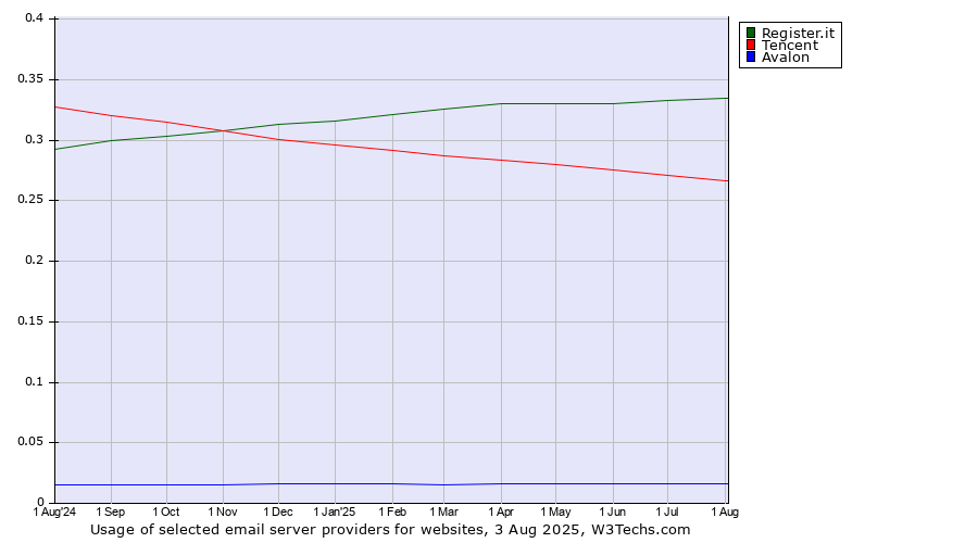 Historical trends in the usage of Register.it vs. Tencent vs. Avalon