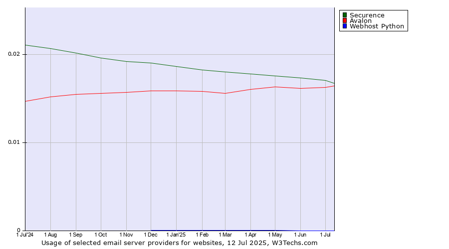 Historical trends in the usage of Securence vs. Avalon vs. Webhost Python