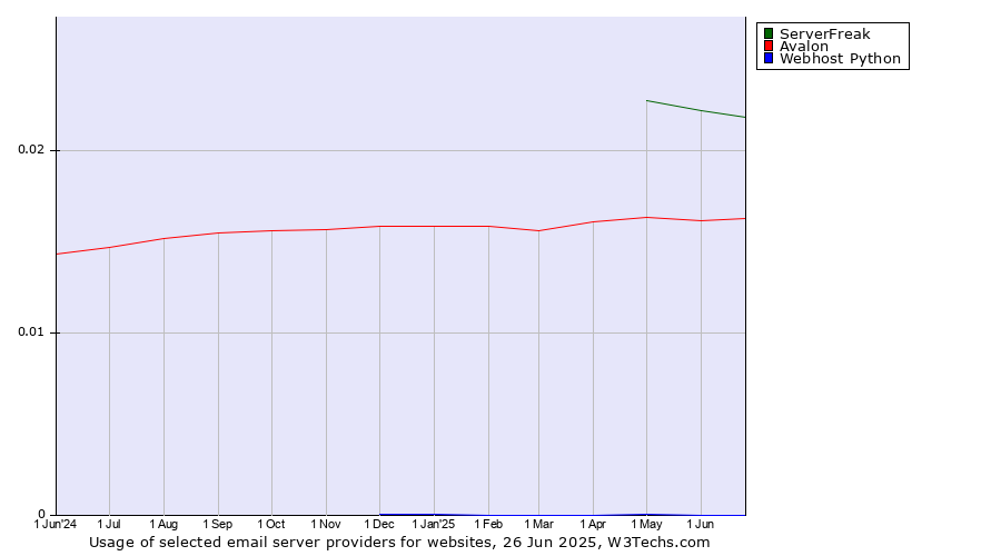 Historical trends in the usage of ServerFreak vs. Avalon vs. Webhost Python