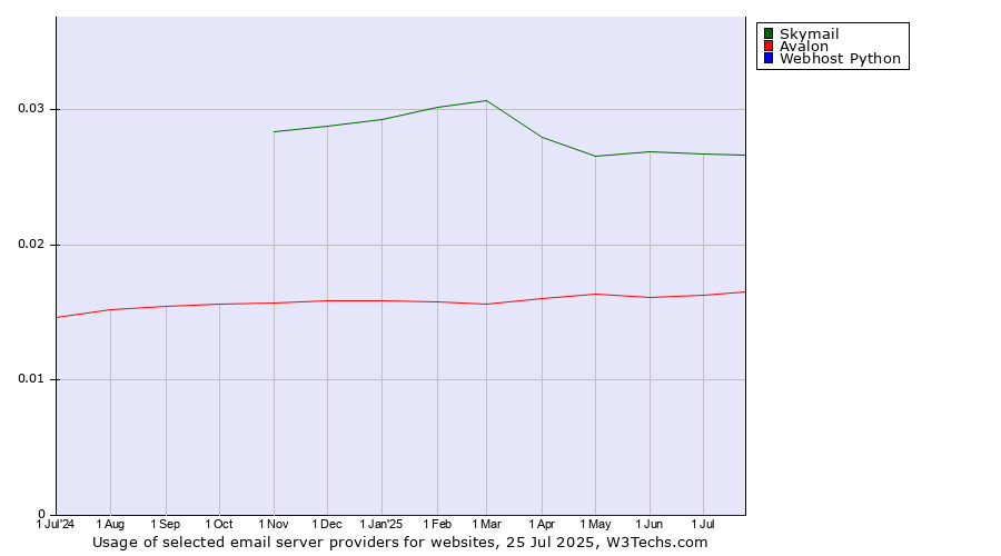 Historical trends in the usage of Skymail vs. Avalon vs. Webhost Python