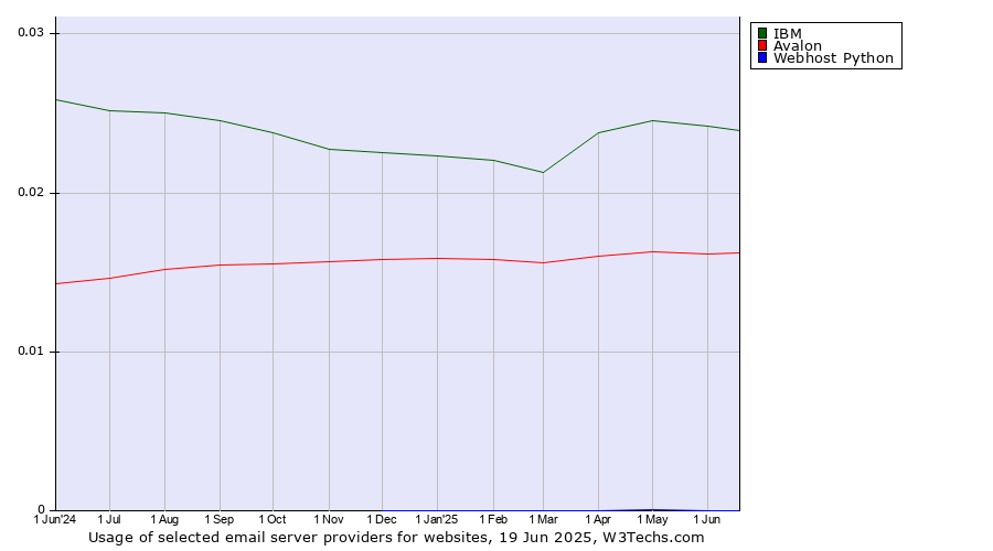 Historical trends in the usage of IBM vs. Avalon vs. Webhost Python