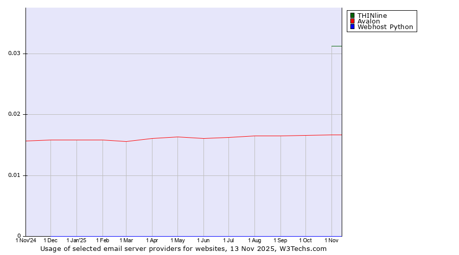 Historical trends in the usage of THINline vs. Avalon vs. Webhost Python