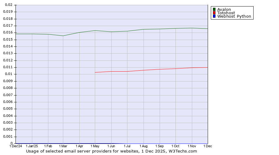 Historical trends in the usage of Avalon vs. Totohost vs. Webhost Python