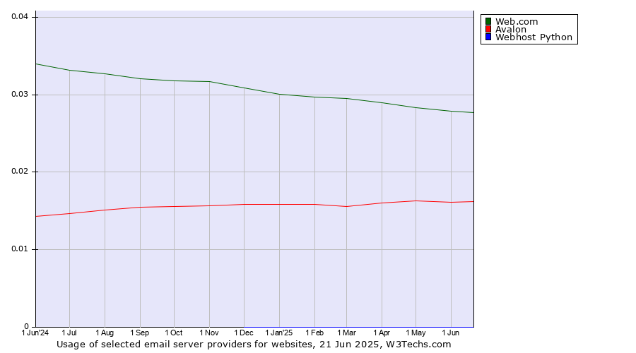 Historical trends in the usage of Web.com vs. Avalon vs. Webhost Python
